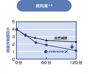 折れ線グラフ：焼肉臭※4の120分間中の臭気強度の自然減衰とナノイーXを用いた場合の臭気減衰の6段階での変容のグラフ