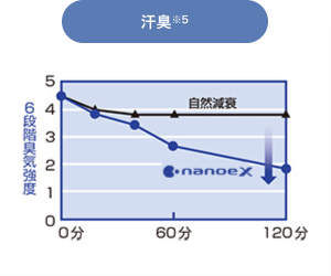 折れ線グラフ：汗臭※5の120分間中の臭気強度の自然減衰とナノイーXを用いた場合の臭気減衰の6段階での変容のグラフ