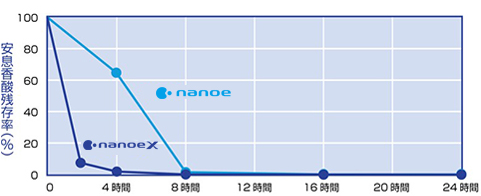 芳香族カルボン酸（安息香酸）の抑制効果を示す折れ線グラフ：ナノイーXはナノイーよりも抑制スピードが速く、約8時間で残存率が0%に近づく。