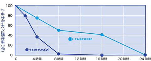アルカン（ヘキサデカン）の抑制効果を示す折れ線グラフ：ナノイーXはナノイーよりも抑制スピードが速く、約12時間で残存率が0%に近づく。