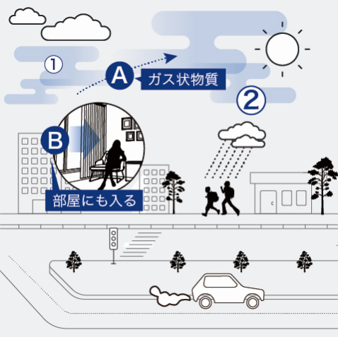 有害物質が大気から室内に入り込むイメージ