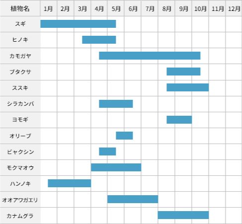 各植物の花粉飛散時期が示されている図。スギは1月から5月、ヒノキは3月から5月、カモガヤは5月から10月、ブタクサは8月から10月、ススキは8月から10月、シラカンバは4月から6月、ヨモギは8月から9月、オリーブは5月から6月、ビャクシンは4月から5月、モクマオウは4月から6月、ハンノキは1月から3月、オオアワガエリは5月から7月、カナムグラは8月から10月に花粉が飛散する。