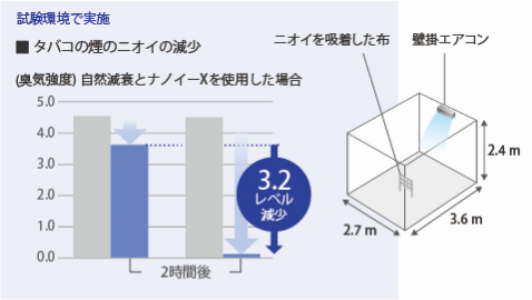 試験環境で実施したタバコの煙のニオイ減少効果を示す図。試験室内（約2.7m×3.6m×2.4m）にニオイを吸着した布を設置し、壁掛けエアコンでナノイーXを使用した場合のニオイ減少を測定。2時間後に3.2レベルの減少が確認され、自然減衰に比べてニオイが効果的に減少している。