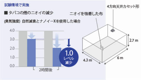 試験環境で実施したタバコの煙のニオイ減少効果を示す図。試験室内（約4.3m×6m×2.7m）にニオイを吸着した布を設置し、4方向天井カセット形エアコンでナノイーXを使用した場合のニオイ減少を測定。2時間後に1.0レベルの減少が確認され、自然減衰に比べてニオイが効果的に減少している。