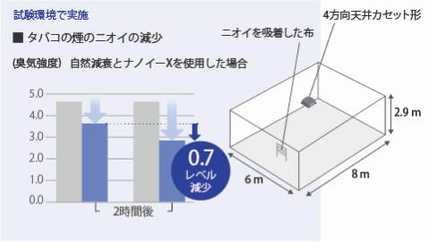 試験環境で実施したタバコの煙のニオイ減少効果を示す図。試験室内（約6m×8m×2.9m）にニオイを吸着した布を設置し、4方向天井カセット形エアコンでナノイーXを使用した場合のニオイ減少を測定。2時間後に0.7レベルの減少が確認され、自然減衰に比べてニオイが効果的に減少している。