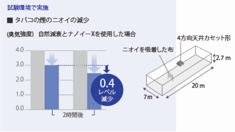 試験環境で実施したタバコの煙のニオイ減少効果を示す図。試験室内（約7m×20m×2.7m）にニオイを吸着した布を設置し、4方向天井カセット形エアコンでナノイーXを使用した場合のニオイ減少を測定。2時間後に0.4レベルの減少が確認され、自然減衰に比べてニオイが効果的に減少している。