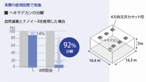 実際の使用空間で実施したヘキサデカンの分解効果を示す図。試験室内（約16.4m×16.3m×3m）にヘキサデカンが付着したサンプルを設置し、6台の4方向天井カセット形エアコンでナノイーXを使用した場合のヘキサデカンの分解を測定。ナノイーXでは、8時間後に92%の分解が確認されている。一方で自然減衰は14%にとどまっており、自然減衰に比べてヘキサデカンが効果的に分解されていることが分かる。