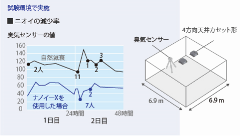 試験環境で実施したニオイの減少率を示す図。4方向天井カセット型エアコンを設置した6.9m×6.9mの部屋において、臭気センサーでニオイの減少を測定。ナノイーXを使用した場合、臭気センサーの値は、48時間後も自然減衰よりも減少傾向している。