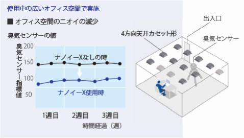 使用中の広いオフィス空間におけるニオイの減少効果を示す図。4方向天井カセット型エアコンを設置し、臭気センサーでナノイーX使用時と未使用時のニオイのレベルを3週間にわたり測定。ナノイーXを使用した場合、使用しない場合よりも、センサーの値が低いレベルで安定していることが確認されている。