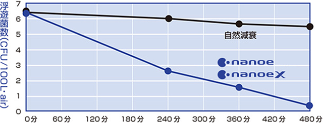 浮遊菌数を示すグラフ：0分から480分までの間で、自然減衰はほとんど変化がない。一方、でナノイーおよびナノイーXは、時間の経過とともに浮遊菌数を大幅に減少させ、480分後にはほぼ0に達している。