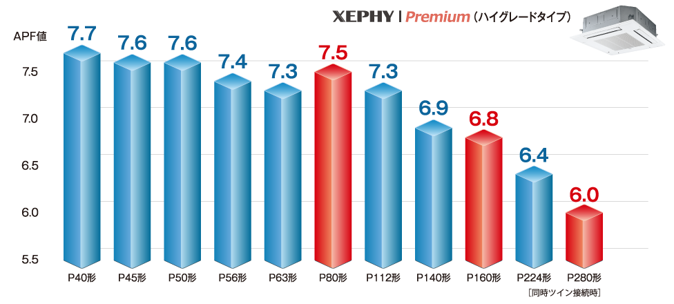 徹底した部分負荷運転時の最適化で実現