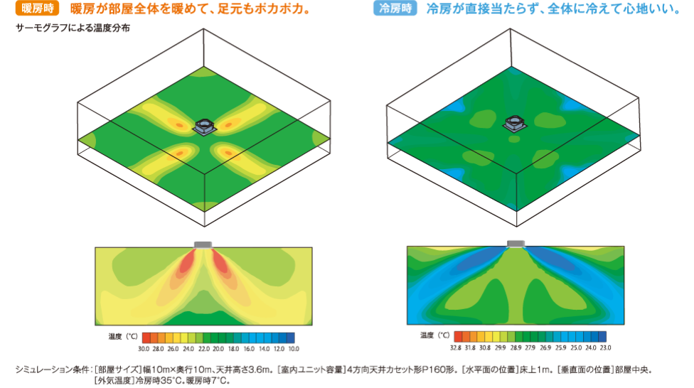 吹き出し口が広角だからより遠く隅々まで広がります