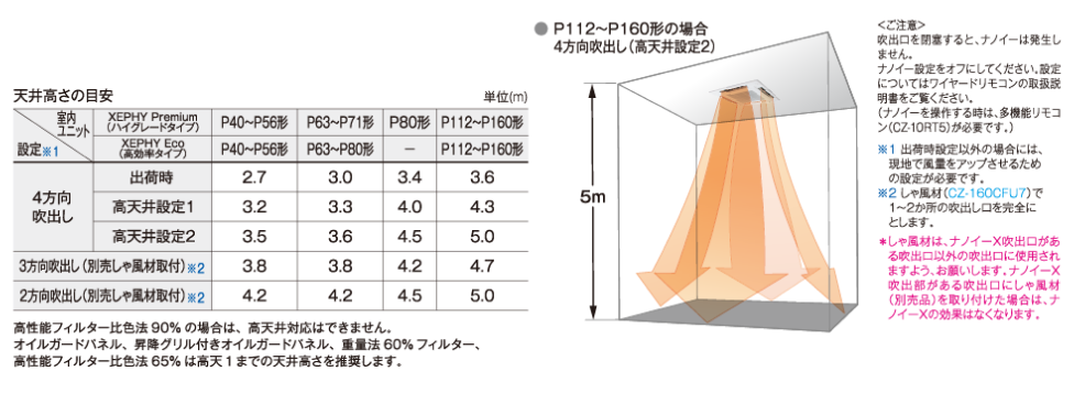 ４方向吹き出しで、高天井5mまで対応。寒い冬でも、足元の暖房を確保します