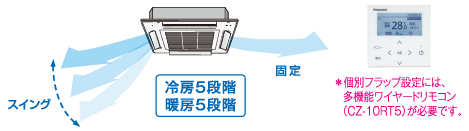 設置場所に合わせて、個別にフラップを設定可能