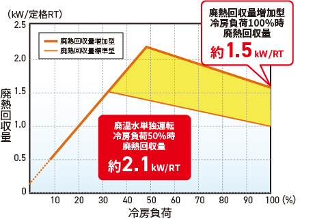 廃温水単独運転冷房負荷50％時廃熱回収量約2.1kW/RT、平熱回収量増加型冷房負荷100％時廃熱回収量約1.5kW/RT