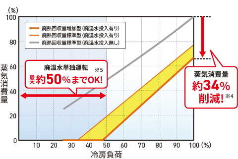 廃温水単独運転最大約50％までOK!※5 蒸気消費量約34％削減!※4