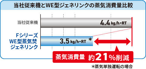 当社従来機とWE型ジェネリンクの蒸気消費量比較、蒸気消費量約21％削減＊蒸気単独運転の場合