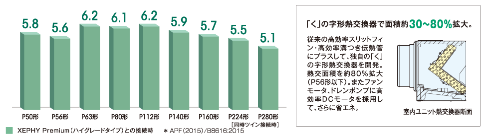 全機種で高いAPF値を実現
