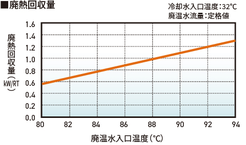 廃熱回収量グラフ