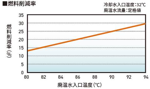 燃料削減率グラフ