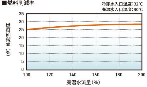 燃料削減率グラフ