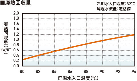 廃熱回収量グラフ