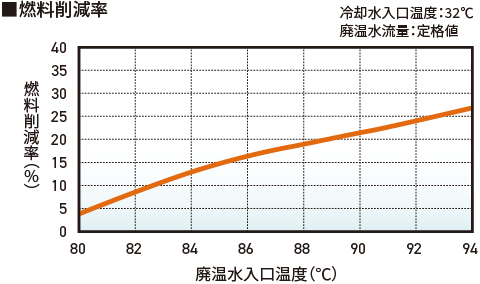 燃料削減率グラフ