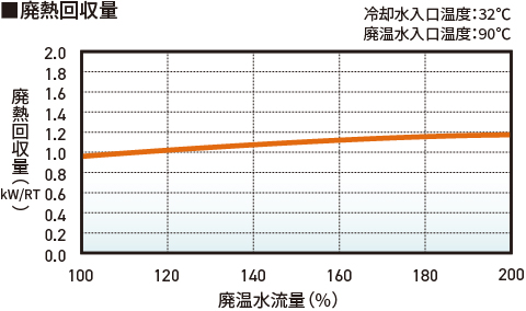 廃熱回収量グラフ