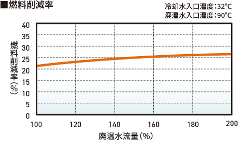 燃料削減率グラフ