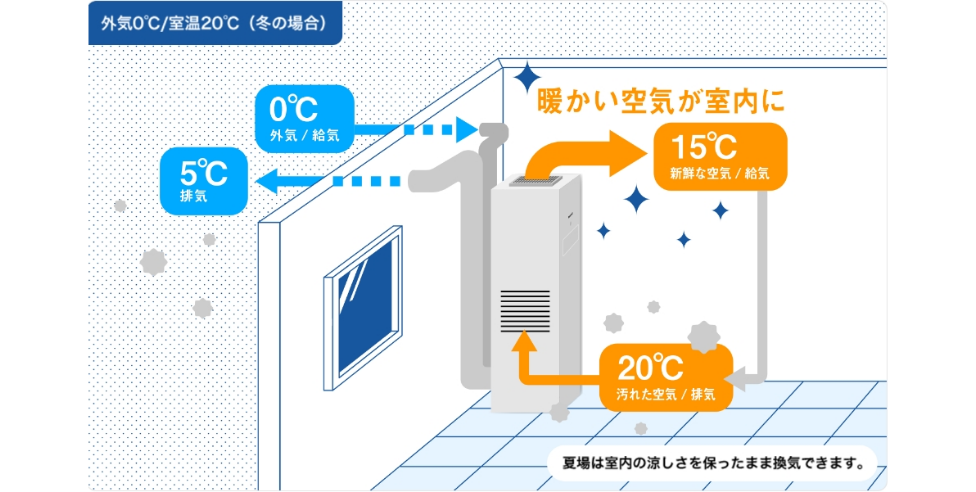 熱交換気ユニット 床置形 | 空調・換気・給湯設備（ビジネス） | Panasonic