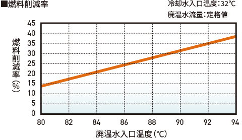 燃料削減率グラフ