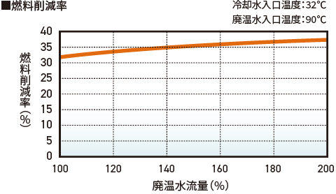 燃料削減率グラフ