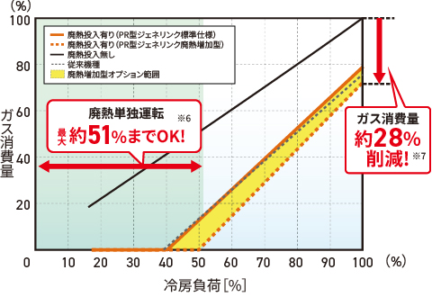 廃熱単独運転最大約51％までOK!※6ガス消費量約28％削減!※7