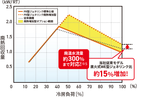 廃温水流量約300％まで対応!※5 当社従来モデル直火式WE型ジェネリンク比約15％増加!