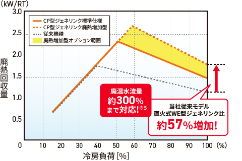  廃温水流量約300％まで対応!※5当社従来モデル直火式WE型ジェネリンク比約57％増加!