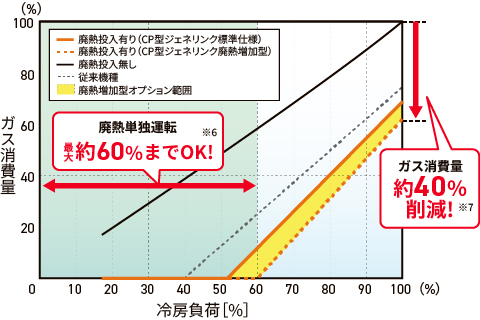 廃熱単独運転最大約60％までOK!※6ガス消費量約40％削減!※7