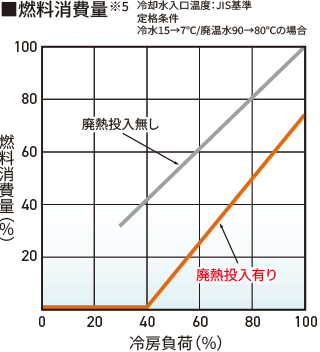 燃料消費量グラフ