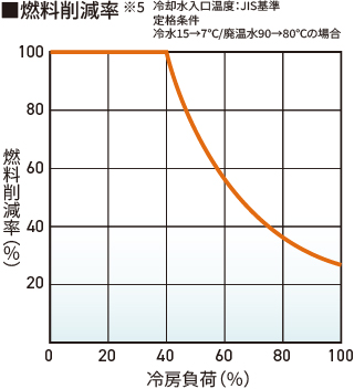 燃料削減率グラフ