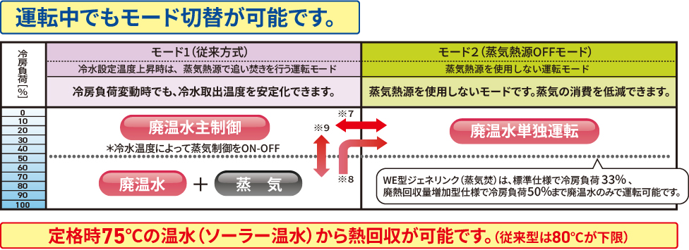 運転中でもモード切替が可能です。定格時75℃の温水（ソーラー温水）から熱回収が可能です。（従来型は80℃が下限）