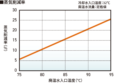 蒸気削減率グラフ