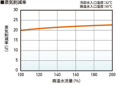 蒸気削減率グラフ