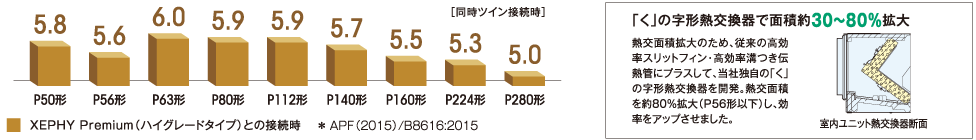 全機種で高いAPF値を実現