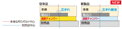 接続チャンバーが新しくなり施工性改善