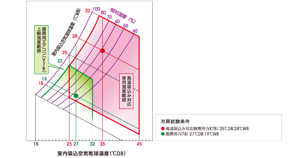 快適空調［高温吸込み対応］