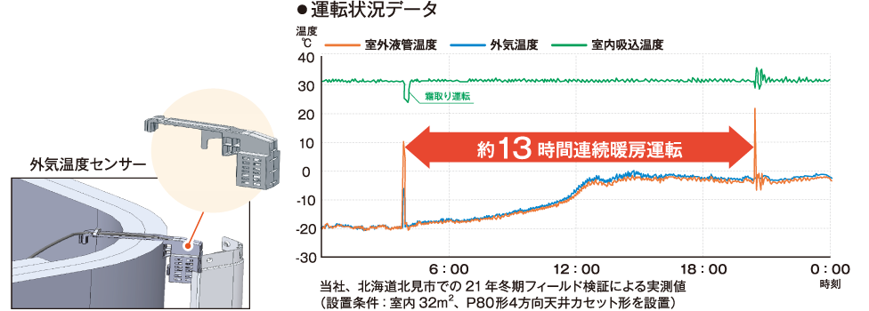 業界トップクラスの暖房連続運転時間最長13時間