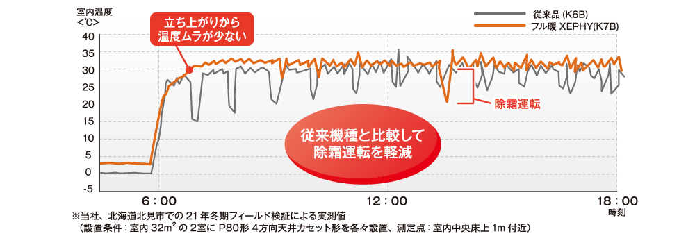 除霜運転を減らし、室内温度ムラを軽減