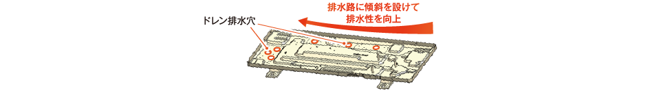 スムーズな排水を可能にした、新底板構造