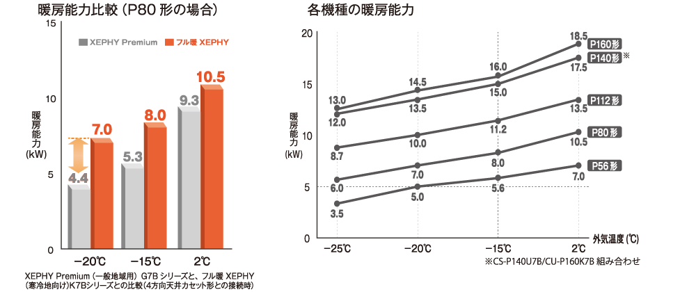 全機種外気温－25℃まで暖房運転可能