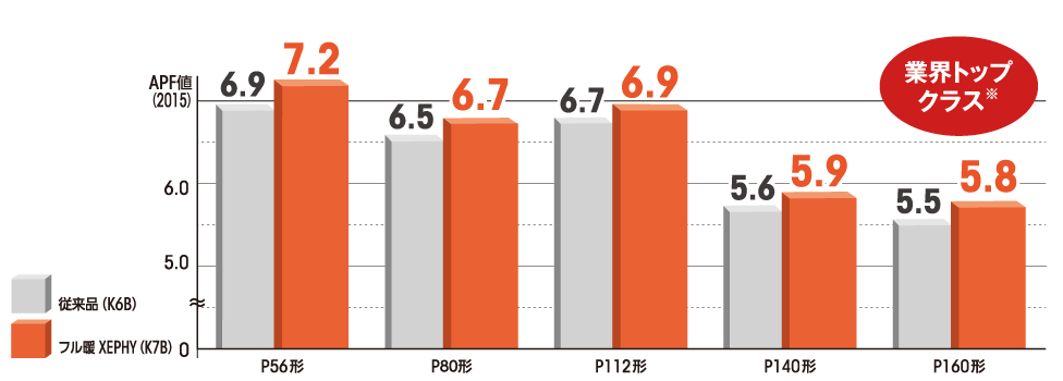 高い省エネ性で、エネルギーコスト増加対策を