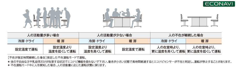 【人感センサー】人の動きを検知、活動量に応じて賢く節電